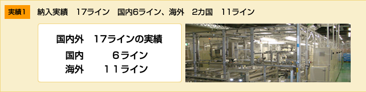 納入実績　17ライン　国内6ライン、海外　2カ国　11ライン