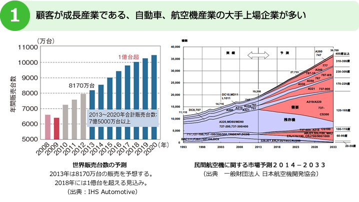 顧客が成長産業である、自動車、航空機産業の大手上場企業が多い